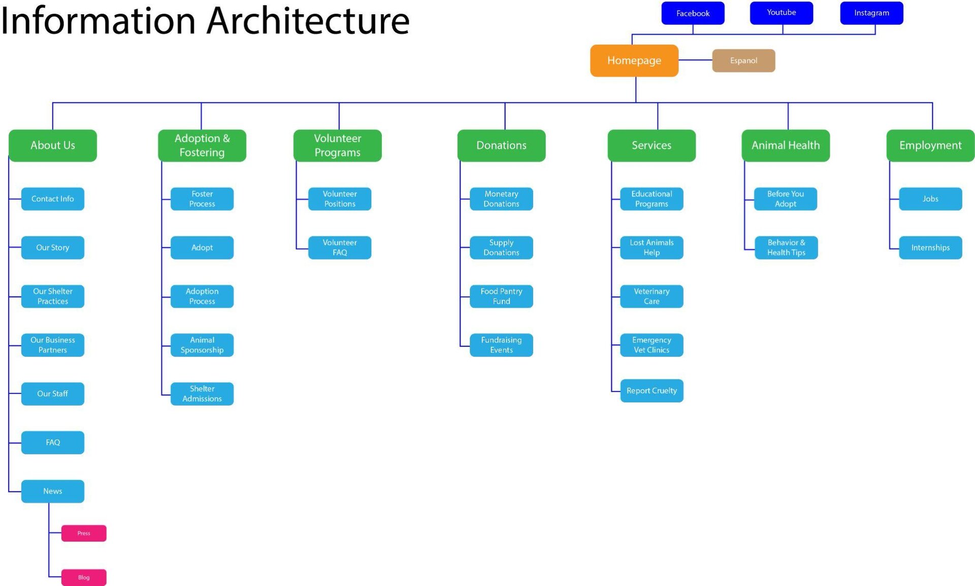Information architecture of the website
