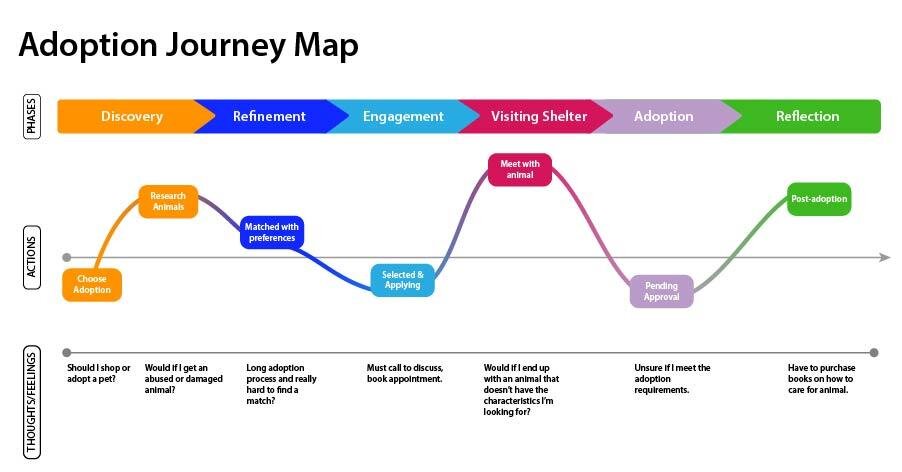 User journey map for animal adoption process