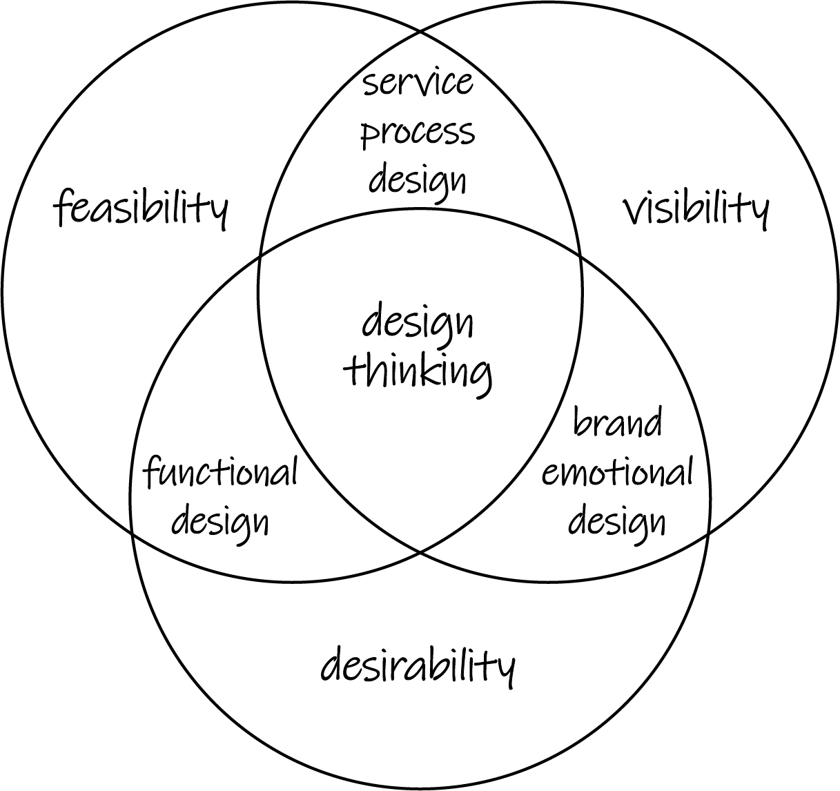 User Experience Map